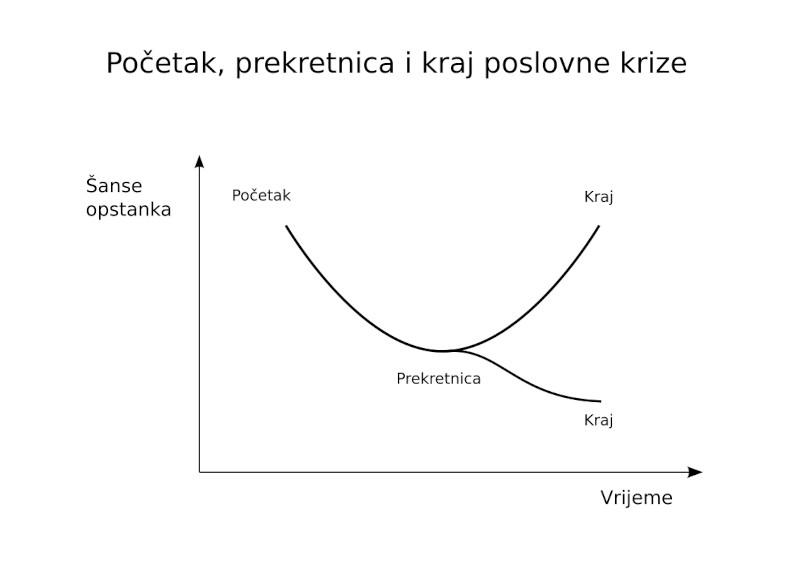 Tajne uspešnog vođenja kroz poslovne krize